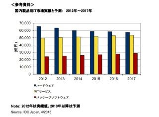 2013年国内IT市場は前年比成長率-0.1%、ICT全体では+0.7% -IDC調査