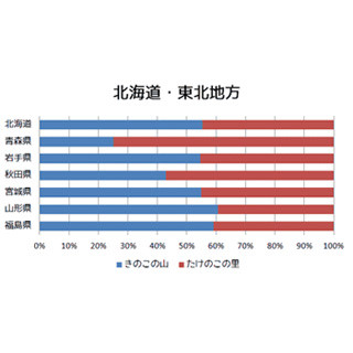 「きのこの山vsたけのこの里」論争に終止符!? ヤフーが各県の検索数を調査