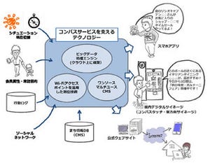 26日開設のグランフロント大阪、ソーシャルシティ基盤の実証実験を実施