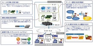 NTT、マネージドタイプの仮想専用サーバ提供 - 24時間365日体制で監視