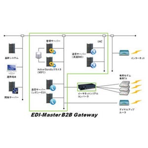 キヤノンITS、統合EDIサーバEDI-Master B2B Gatewayを流通BMSに対応