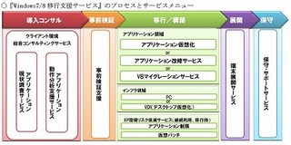 TIS、Windows XPサポート終了の対応で「Windows7/8移行支援サービス」提供