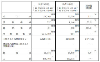 NECが2012年度決算 - ITソリューションやキャリアネットワークが好調で増益