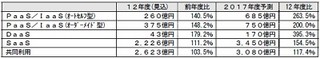 2017年のクラウドサービス市場の現状と将来展望発表 - 富士キメラ総研