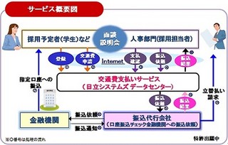 日立システムズ、BPOサービス「交通費支払いサービス」