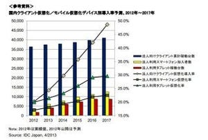 クライアント仮想化市場がキャズム越えにより急拡大へ - IDC予測