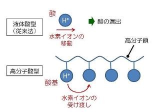 九大、固体高分子形燃料電池の超高耐久化に成功