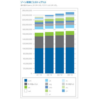 インターネットの登録ドメイン数が2億5200万件超に到達 - ベリサイン