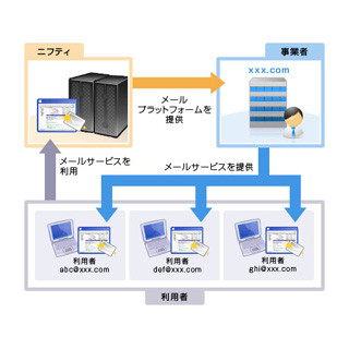 ニフティ、サービス事業者向けにメールプラットフォームのOEMサービス開始