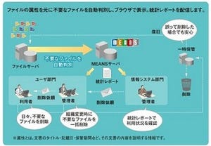 日立ソリューションズ、ファイルサーバスリム化ソリューションを機能強化