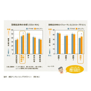 オルニチンの摂取が眠りの体感を改善する!? - オルニチン研究会が確認