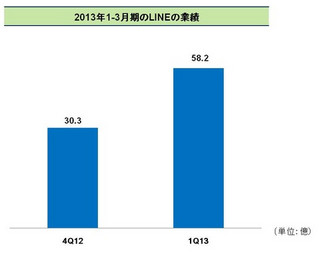 LINE、2013年第1四半期の売上発表 - ゲーム課金が5割、スタンプ課金が3割