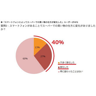 スマートフォンはスーパーでの買い物にも影響を与えている - クックパッド