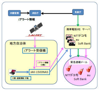 理経、Jアラート即時音声配信に対応の「統合緊急速報メール配信システム」