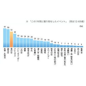 母の日に贈り物をする人の割合は51% - ビデオリサーチ調査