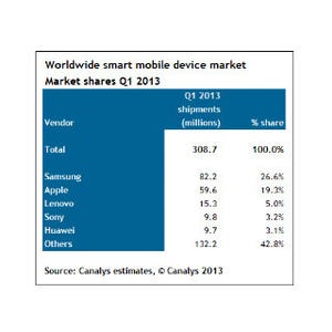 タブレットなどのスマートデバイス、Androidシェア6割に - Appleのシェア減