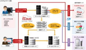 フュージョン、特権ユーザーの操作ログ監査証跡サービスをクラウドで提供