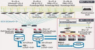 エース損害保険、デルの仮想化環境でDC間のリモートバックアップ