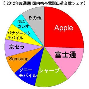 2012年度の国内携帯電話出荷台数は前年度比2.2%減の4181万台 - ＭＭ総研