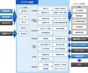 FutureOne、クラウド型財務会計システムをMacOS 10.6以上に対応