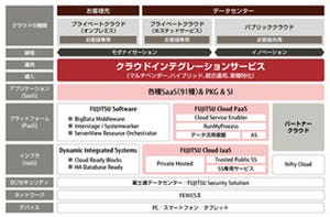 富士通、クラウド領域でのIaaSなどの新サービス10種を提供へ