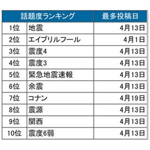 淡路島の地震が大きな話題に、ツイート数70万以上 - 4月のTwitter利用動向