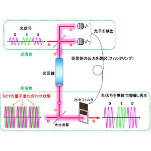 NICT、量子通信を長距離化する新しい「中継増幅技術」の実証に成功