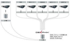 丸紅情報システムズ、無制限に複製可能なデータベース仮想化ソリューション