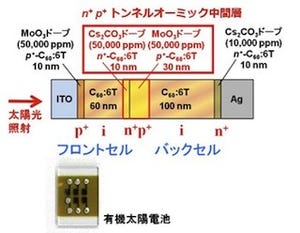 IMS、有機太陽電池をシリコン太陽電池と同じドーピングのみで作製