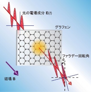 東大など、テラヘルツ波でグラフェンの光学量子ホール効果の観測に成功