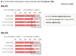 スマホサイトとPCサイト どっちが見やすい? - IMJがタブレットユーザー調査