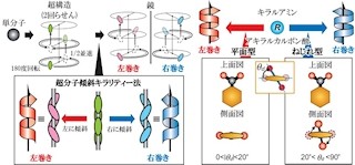 阪大など、結晶中の水素結合2回らせんのキラリティーを制御することに成功