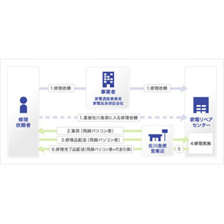 佐川急便、24時間対応の家電修理拠点「家電リペアセンター」を開設