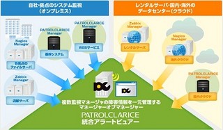 コムスクエア、OSS監視マネージャの一元管理を行う統合アラートビュアー