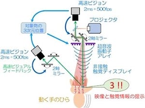 高速で動く手のひらなどに遅延なく触覚刺激付きで映像を投影 - 東大など