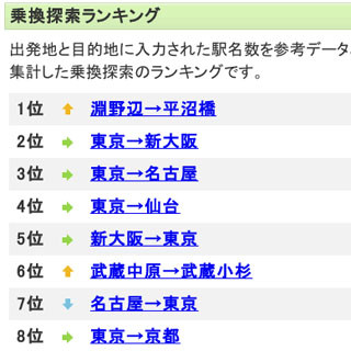 Yahoo!路線情報、乗換探索ランキングを公開 - 1位は淵野辺から平沼橋!?