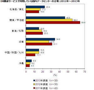 DR対策用データセンターは地域に分散化 - IDC Japanが調査