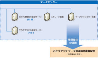 愛媛県が南海トラフ地震に向けたBCP対策でHyper-Vを活用 - サーバを3割削減