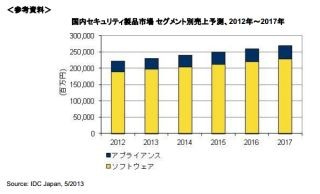 国内セキュリティ市場は2017年まで年平均3.9%成長 - IDC調査