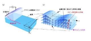 JAEA、銅やアルミニウムなど非レアメタルで磁気の流れを生みだす原理を発見