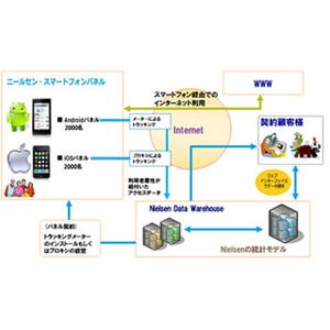 ニールセン、スマートフォンの視聴率レポート「Mobile NetView」を提供