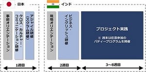 NTTデータら、インドでの実践型アジャイル開発6週間を含んだ研修を開発