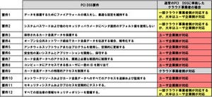 リンク、クレジット業界向けにPCI DSS準拠を支援するクラウドサービス