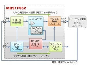 FSL、デジタル電源制御機能を1チップ化した車載向けマイコンを発売