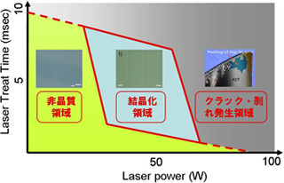 リコー、PZT薄膜をレーザ照射による熱作用により結晶化