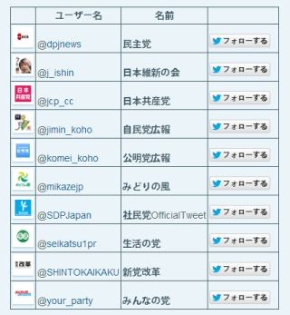 Twitterに全政党アカウントが出揃う - 今夏のネット選挙解禁に合わせ