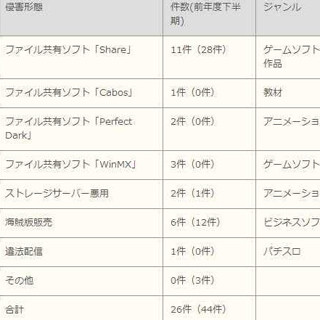 ACCS、下半期の著作権侵害対策 - Shareなどの刑事摘発は26件と減少気味