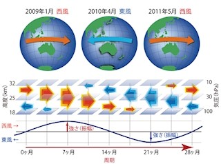 成層圏の「赤道準2年振動」は過去数10年弱まり続けている - JAMSTECなど