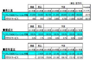 ワイヤレスM2Mソリューション市場、クラウドの進展により5年で約2.7倍に