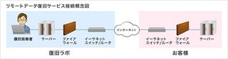 アイティフォー、システムを止めずにリモートで仮想化HDD復旧するサービス